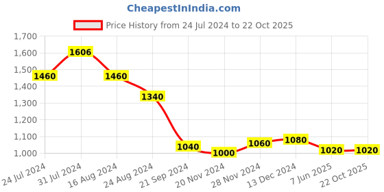 tatacliq.com Aurelia Green Embroidered A-Line Dress aurelia Price History Graph from 24 Jul 2024 to 21 Oct 2025