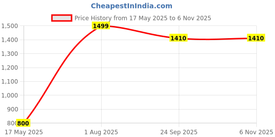 tatacliq.com Aurelia Green Embroidered Straight Kurta aurelia Price History Graph from 17 May 2025 to 5 Nov 2025
