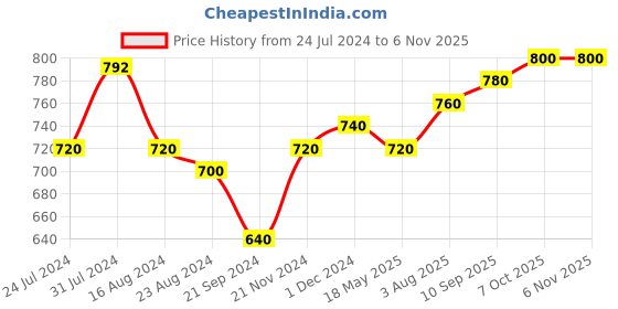 tatacliq.com Aurelia Green Embroidered Straight Kurta aurelia Price History Graph from 24 Jul 2024 to 6 Nov 2025