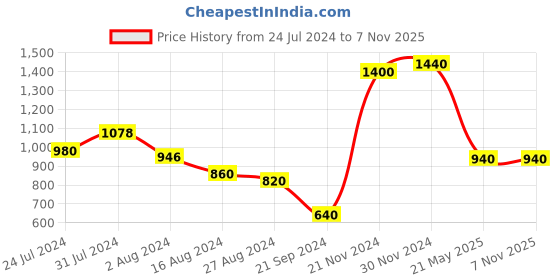 tatacliq.com Aurelia Green Embroidered Straight Kurta aurelia Price History Graph from 24 Jul 2024 to 6 Nov 2025