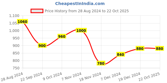 tatacliq.com Aurelia Green Embroidered Straight Kurta aurelia Price History Graph from 28 Aug 2024 to 22 Oct 2025