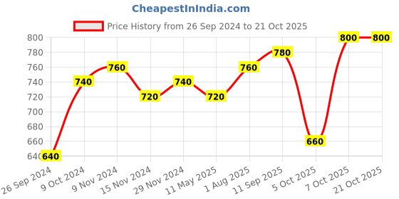 tatacliq.com Aurelia Green Embroidered Straight Kurta aurelia Price History Graph from 26 Sep 2024 to 21 Oct 2025