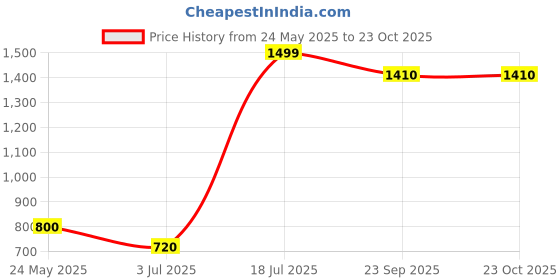 tatacliq.com Aurelia Green Embroidered Straight Kurta aurelia Price History Graph from 24 May 2025 to 22 Oct 2025