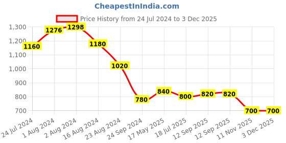tatacliq.com Aurelia Green Embroidered Straight Short Kurti aurelia Price History Graph from 24 Jul 2024 to 3 Dec 2025