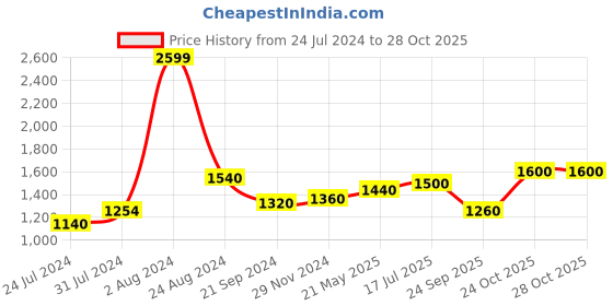 tatacliq.com Aurelia Green Fit & Flare Kurta aurelia Price History Graph from 24 Jul 2024 to 28 Oct 2025