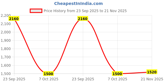 tatacliq.com Aurelia Green Floral Kurta aurelia Price History Graph from 23 Sep 2025 to 21 Nov 2025