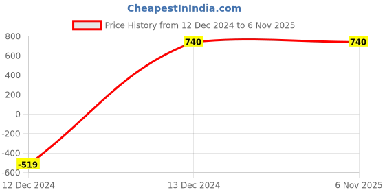 tatacliq.com Aurelia Green Floral Print Straight Kurta aurelia Price History Graph from 12 Dec 2024 to 6 Nov 2025