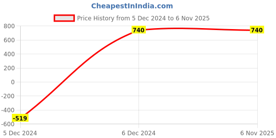 tatacliq.com Aurelia Green Floral Print Straight Kurta aurelia Price History Graph from 5 Dec 2024 to 6 Nov 2025