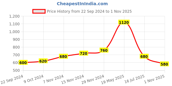 tatacliq.com Aurelia Green Floral Print Straight Kurta aurelia Price History Graph from 22 Sep 2024 to 1 Nov 2025