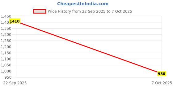 tatacliq.com Aurelia Green Geometric Kurta aurelia Price History Graph from 22 Sep 2025 to 7 Oct 2025