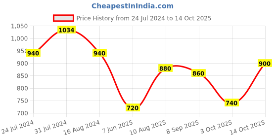 tatacliq.com Aurelia Green Printed A-Line Dress aurelia Price History Graph from 24 Jul 2024 to 14 Oct 2025