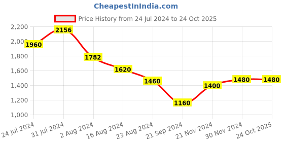 tatacliq.com Aurelia Green Printed A Line Kurta aurelia Price History Graph from 24 Jul 2024 to 22 Oct 2025
