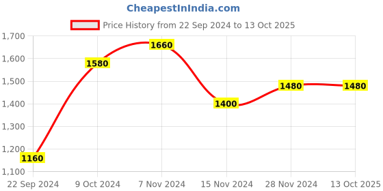 tatacliq.com Aurelia Green Printed A Line Kurta aurelia Price History Graph from 22 Sep 2024 to 12 Oct 2025