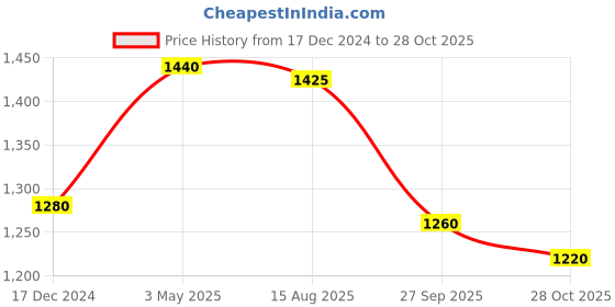 tatacliq.com Aurelia Green Printed A Line Kurta aurelia Price History Graph from 17 Dec 2024 to 28 Oct 2025