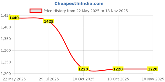 tatacliq.com Aurelia Green Printed A Line Kurta aurelia Price History Graph from 22 May 2025 to 18 Nov 2025