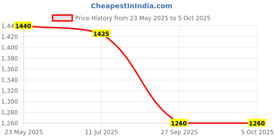 tatacliq.com Aurelia Green Printed A Line Kurta aurelia Price History Graph from 23 May 2025 to 5 Oct 2025