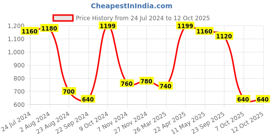 tatacliq.com Aurelia Green Printed Dupatta aurelia Price History Graph from 24 Jul 2024 to 12 Oct 2025