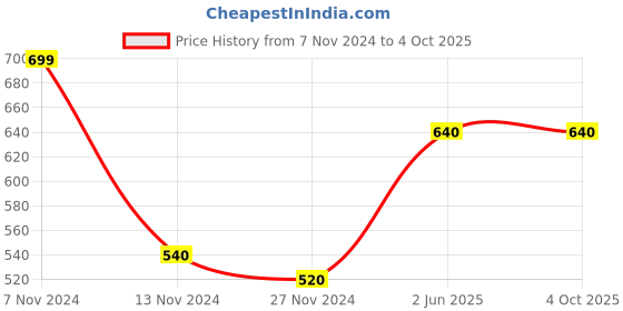 tatacliq.com Aurelia Green Printed Dupatta aurelia Price History Graph from 7 Nov 2024 to 4 Oct 2025