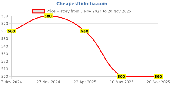 tatacliq.com Aurelia Green Printed Dupatta aurelia Price History Graph from 7 Nov 2024 to 19 Nov 2025