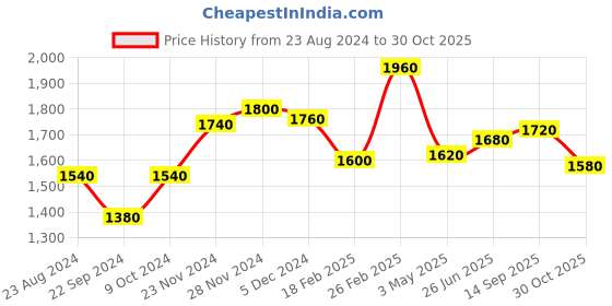 tatacliq.com Aurelia Green Printed Flared Kurta aurelia Price History Graph from 23 Aug 2024 to 30 Oct 2025