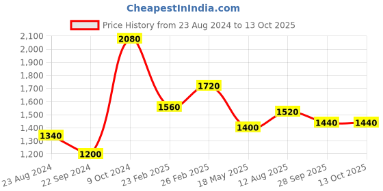 tatacliq.com Aurelia Green Printed Flared Kurta aurelia Price History Graph from 23 Aug 2024 to 12 Oct 2025