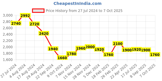 tatacliq.com Aurelia Green Printed Flared Kurta aurelia Price History Graph from 27 Jul 2024 to 7 Oct 2025