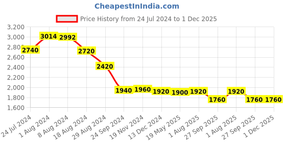 tatacliq.com Aurelia Green Printed Flared Kurta aurelia Price History Graph from 24 Jul 2024 to 30 Nov 2025