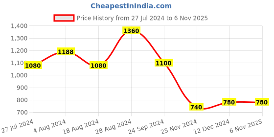 tatacliq.com Aurelia Green Printed Flared Kurta aurelia Price History Graph from 27 Jul 2024 to 6 Nov 2025
