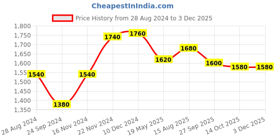 tatacliq.com Aurelia Green Printed Flared Kurta aurelia Price History Graph from 28 Aug 2024 to 30 Nov 2025