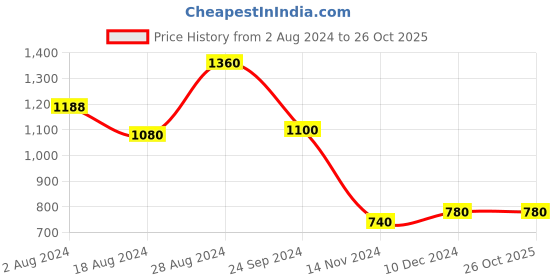tatacliq.com Aurelia Green Printed Flared Kurta aurelia Price History Graph from 2 Aug 2024 to 26 Oct 2025
