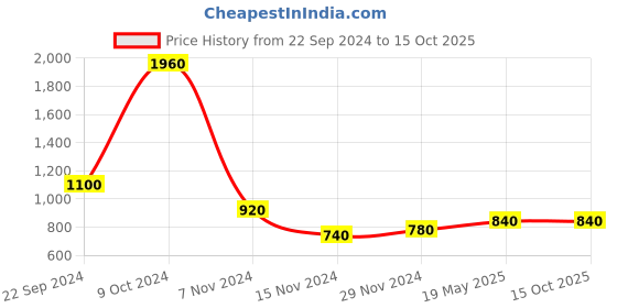 tatacliq.com Aurelia Green Printed Flared Kurta aurelia Price History Graph from 22 Sep 2024 to 13 Oct 2025