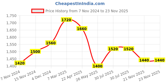 tatacliq.com Aurelia Green Printed Flared Kurta aurelia Price History Graph from 7 Nov 2024 to 22 Nov 2025