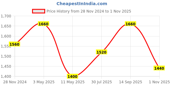 tatacliq.com Aurelia Green Printed Flared Kurta aurelia Price History Graph from 28 Nov 2024 to 1 Nov 2025