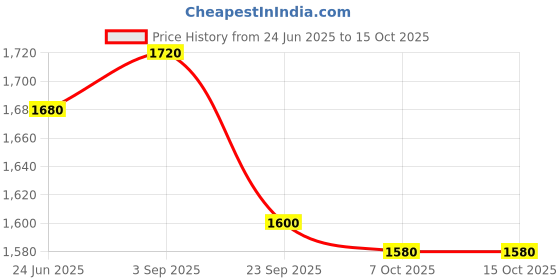 tatacliq.com Aurelia Green Printed Flared Kurta aurelia Price History Graph from 24 Jun 2025 to 13 Oct 2025