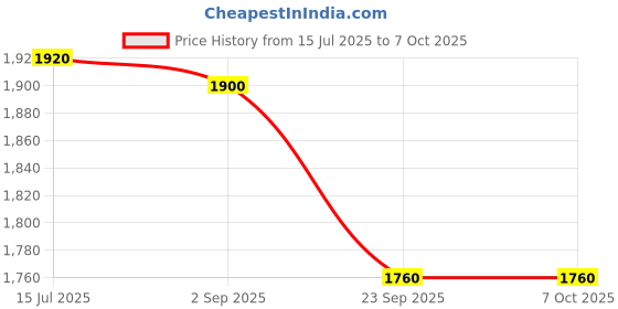 tatacliq.com Aurelia Green Printed Flared Kurta aurelia Price History Graph from 15 Jul 2025 to 7 Oct 2025