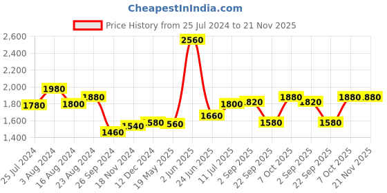 tatacliq.com Aurelia Green Printed Jumpsuit aurelia Price History Graph from 25 Jul 2024 to 20 Nov 2025