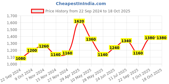 tatacliq.com Aurelia Green Printed Jumpsuit aurelia Price History Graph from 22 Sep 2024 to 17 Oct 2025