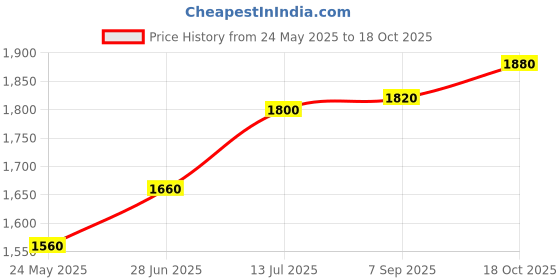 tatacliq.com Aurelia Green Printed Jumpsuit aurelia Price History Graph from 24 May 2025 to 18 Oct 2025