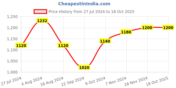 tatacliq.com Aurelia Green Printed Palazzo aurelia Price History Graph from 27 Jul 2024 to 18 Oct 2025