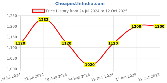 tatacliq.com Aurelia Green Printed Palazzo aurelia Price History Graph from 24 Jul 2024 to 11 Oct 2025