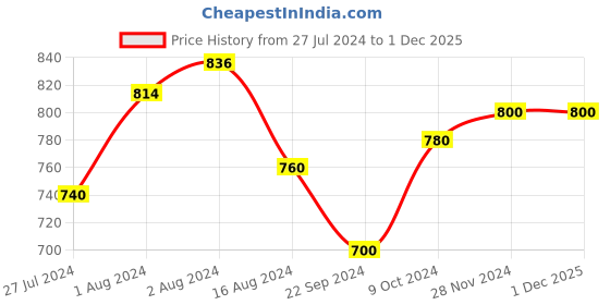 tatacliq.com Aurelia Green Printed Shrug aurelia Price History Graph from 27 Jul 2024 to 1 Dec 2025