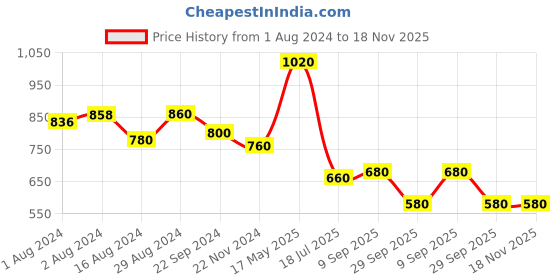 tatacliq.com Aurelia Green Printed Straight Kurta aurelia Price History Graph from 1 Aug 2024 to 18 Nov 2025