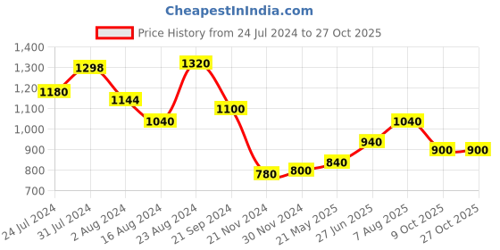 tatacliq.com Aurelia Green Printed Straight Kurta aurelia Price History Graph from 24 Jul 2024 to 27 Oct 2025