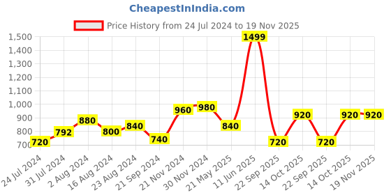 tatacliq.com Aurelia Green Printed Straight Kurta aurelia Price History Graph from 24 Jul 2024 to 18 Nov 2025