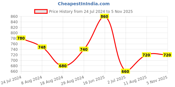 tatacliq.com Aurelia Green Printed Straight Kurta aurelia Price History Graph from 24 Jul 2024 to 3 Nov 2025