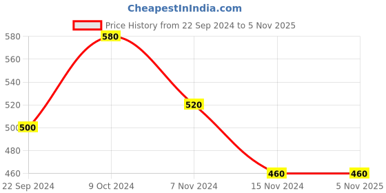tatacliq.com Aurelia Green Printed Straight Kurta aurelia Price History Graph from 22 Sep 2024 to 3 Nov 2025