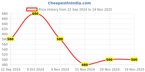 tatacliq.com Aurelia Green Printed Straight Kurta aurelia Price History Graph from 22 Sep 2024 to 18 Nov 2025