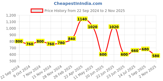tatacliq.com Aurelia Green Printed Straight Kurta aurelia Price History Graph from 22 Sep 2024 to 2 Nov 2025