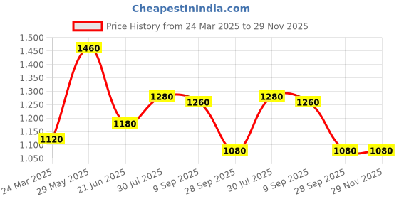 tatacliq.com Aurelia Green Printed Straight Kurta aurelia Price History Graph from 24 Mar 2025 to 29 Nov 2025