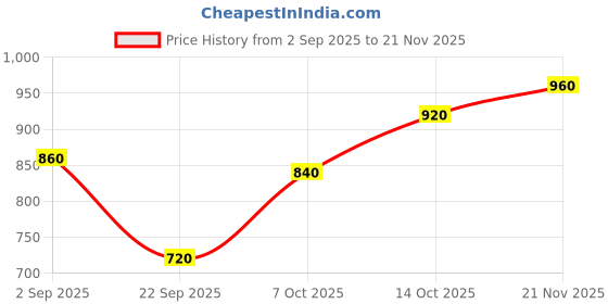 tatacliq.com Aurelia Green Printed Straight Kurta aurelia Price History Graph from 2 Sep 2025 to 21 Nov 2025